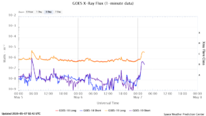 goes x ray flux 1 minute