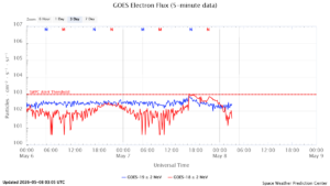 GOES電子フラックス(NOAA)