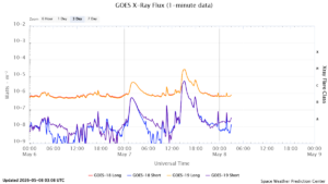 goes x ray flux 1 minute