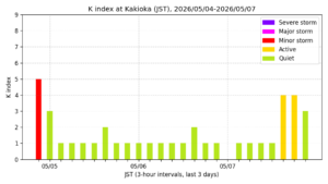 地磁気K指数（柿岡、過去7日間・3時間値・JST）