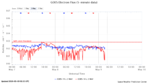 GOES電子フラックス(NOAA)