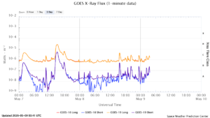 goes x ray flux 1 minute