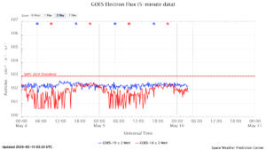 GOES電子フラックス(NOAA)