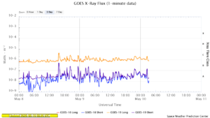 goes x ray flux 1 minute