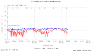 GOES電子フラックス(NOAA)