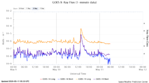 goes x ray flux 1 minute