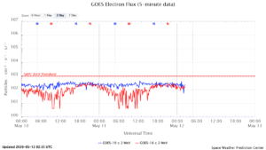 GOES電子フラックス(NOAA)
