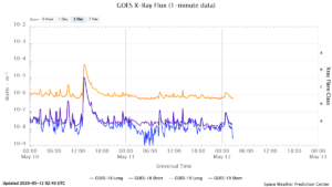 goes x ray flux 1 minute