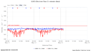 GOES電子フラックス(NOAA)