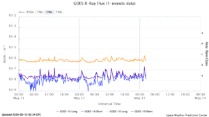 goes x ray flux 1 minute