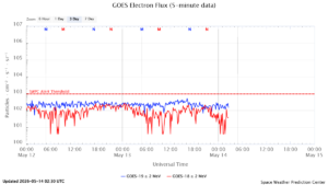 GOES電子フラックス(NOAA)