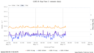 goes x ray flux 1 minute