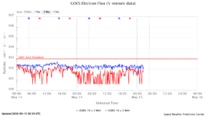 GOES電子フラックス(NOAA)