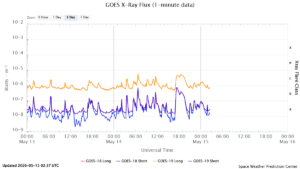 goes x ray flux 1 minute