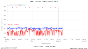 GOES電子フラックス(NOAA)