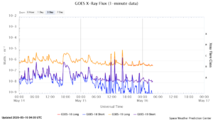 goes x ray flux 1 minute