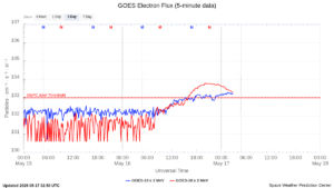 goes electron flux 5 min