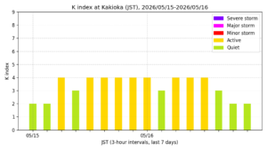 kakioka kindex 7days jst