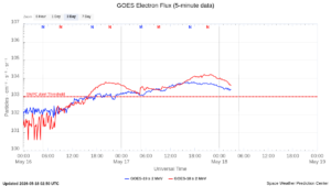 goes electron flux 5 min