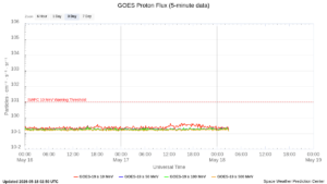 goes proton flux 5 minute