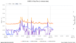 goes x ray flux 1 minute