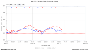 goes electron flux 5 min