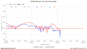 goes electron flux 5 min