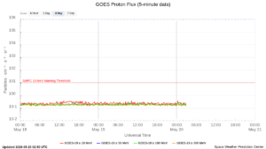 goes proton flux 5 minute