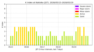 kakioka kindex 7days jst