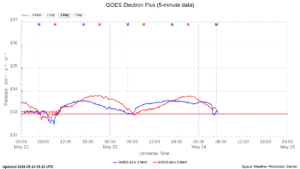 goes electron flux 5 min