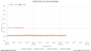 goes proton flux 5 minute