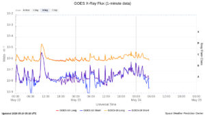 goes x ray flux 1 minute