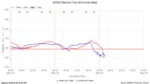 goes electron flux 5 min