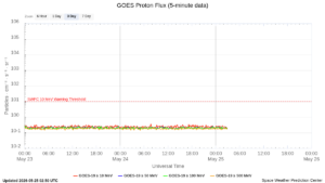 goes proton flux 5 minute