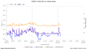 goes x ray flux 1 minute