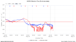 goes electron flux 5 min