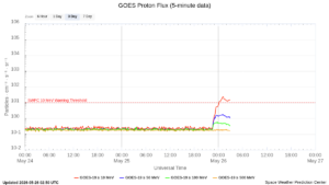 goes proton flux 5 minute