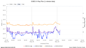 goes x ray flux 1 minute
