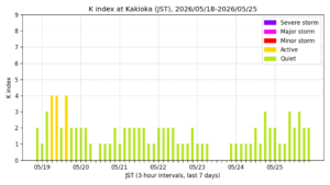 kakioka kindex 7days jst
