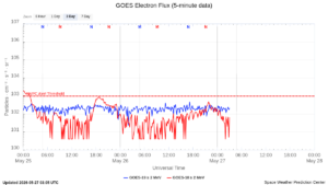 goes electron flux 5 min