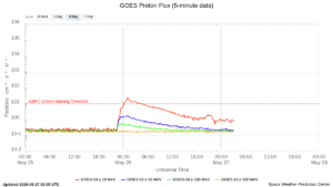 goes proton flux 5 minute