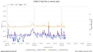 goes x ray flux 1 minute