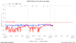 goes electron flux 5 min