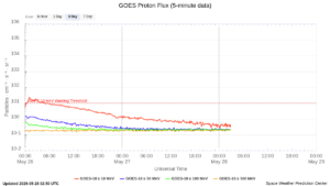 goes proton flux 5 minute