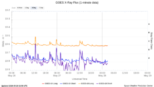 goes x ray flux 1 minute