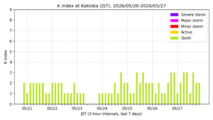 kakioka kindex 7days jst