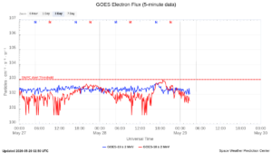 goes electron flux 5 min