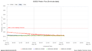 goes proton flux 5 minute