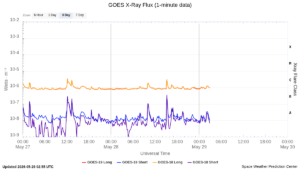 goes x ray flux 1 minute