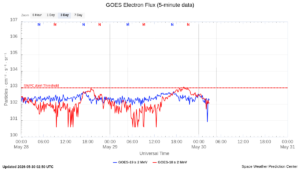 goes electron flux 5 min